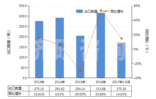 2013-2017年6月中國寬度≤20cm的膠囊型反光膜(HS39191091)出口量及增速統(tǒng)計